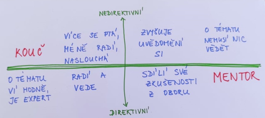 Právě si prohlížíte Koho teda potřebuju? Kouče nebo mentora?